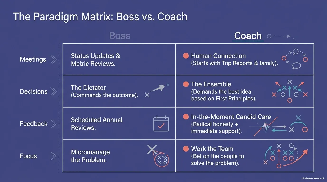 Table comparing a boss and a coach. Meetings: status updates versus human connection that starts with trip reports and family. Decisions: the dictator who commands the outcome versus the ensemble that demands the best idea based on first principles. Feedback: scheduled annual reviews versus in-the-moment candid care. Focus: micromanage the problem versus work the team.