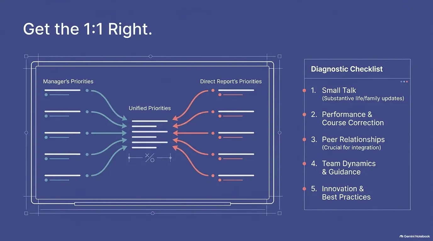 Diagram merging the manager's priorities and the direct report's priorities into unified priorities, with a checklist: 1. small talk, 2. performance and course correction, 3. peer relationships, 4. team dynamics and guidance, 5. innovation and best practices.